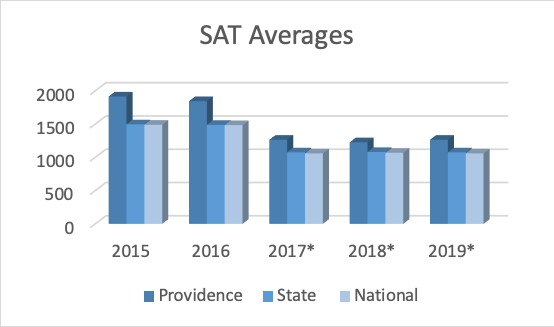 Myprovidence Chart